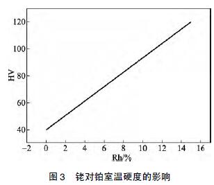 銠對(duì)鉑室溫硬度的影響