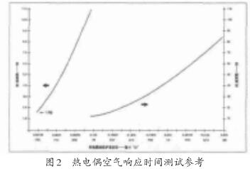 熱電偶空氣響應時間測試參考